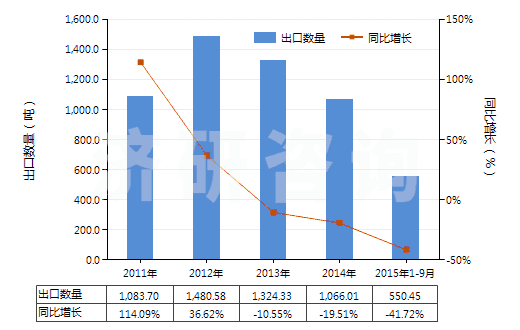 2011-2015年9月中國丙烯聚合物制電池隔膜(HS39202010)出口量及增速統(tǒng)計(jì)